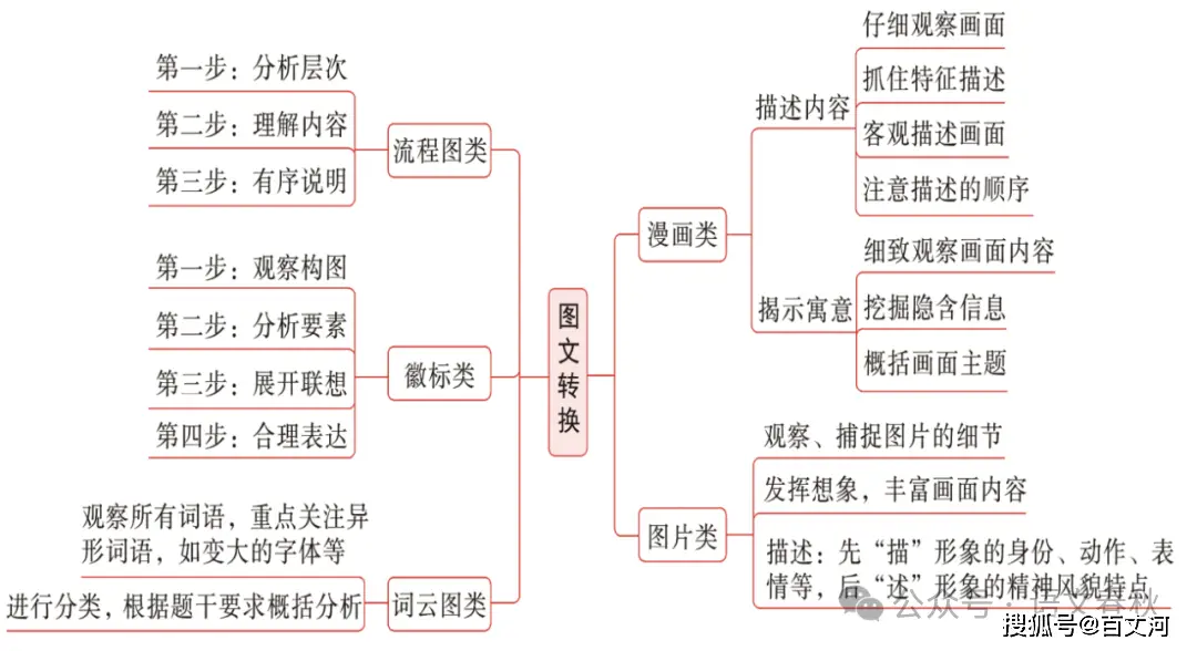 高考图文转换考情分析、题型分类与2018 - 2025真题汇总