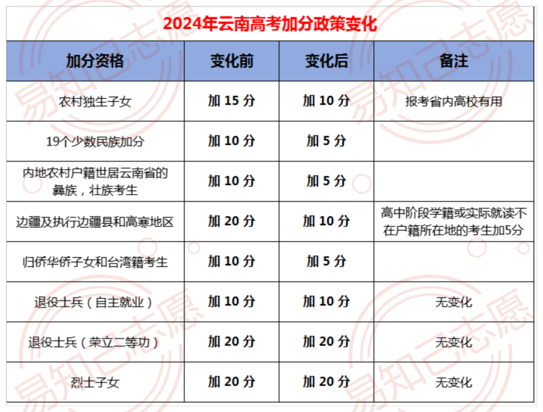 云南高考加分政策2024:过渡期怎么加?家长速看