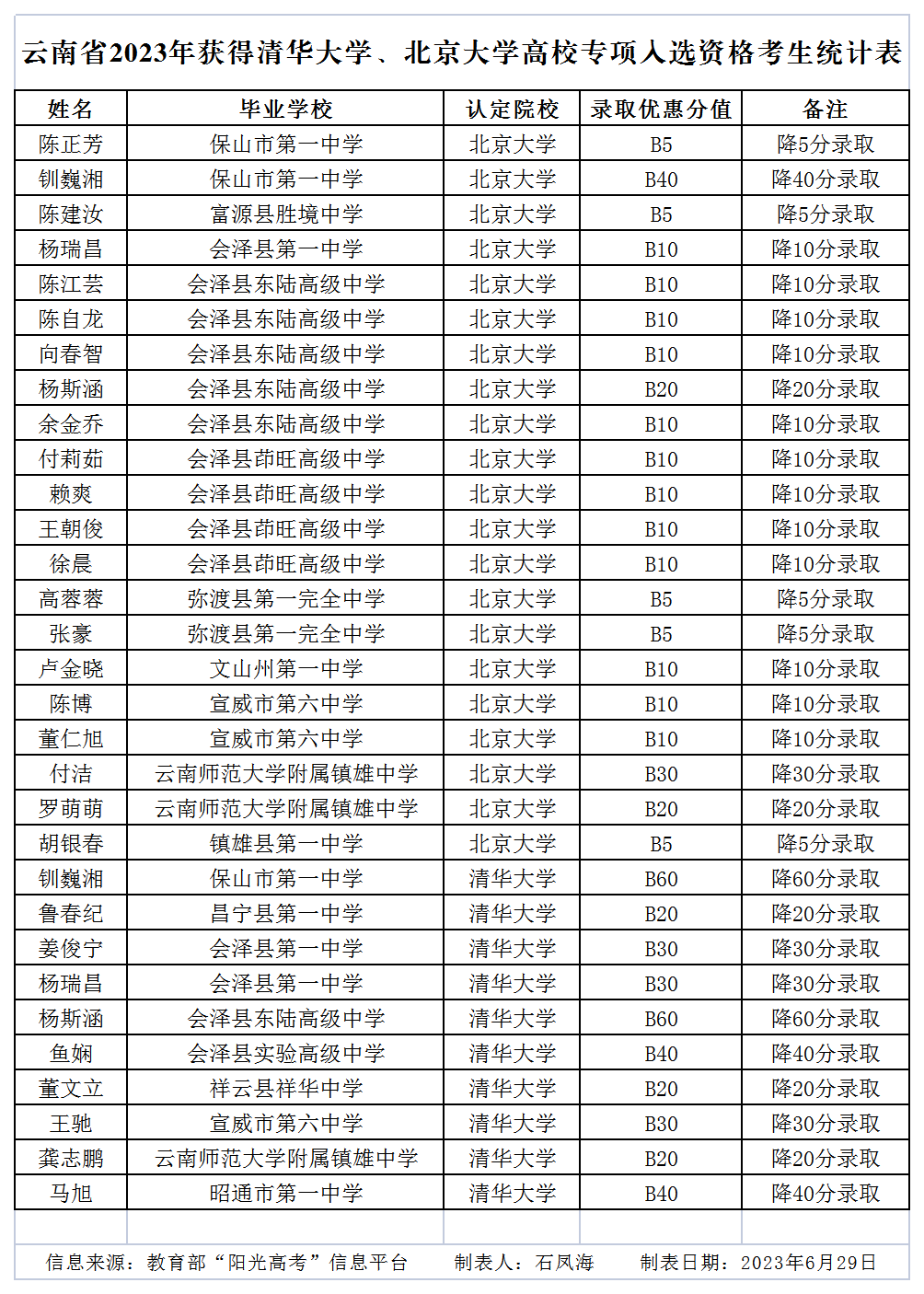 云南高考加分政策2024:过渡期怎么加?家长速看