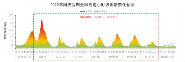 国庆假期高速交通流量总体降,区域差异大,自驾出行情况分析