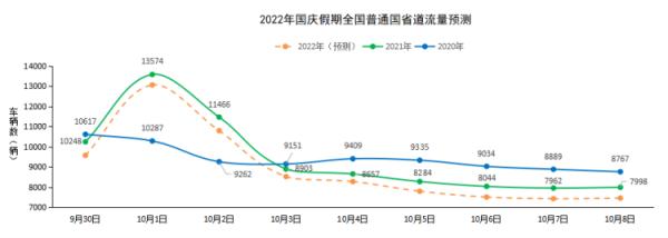 国庆假期高速交通流量总体降,区域差异大,自驾出行情况分析
