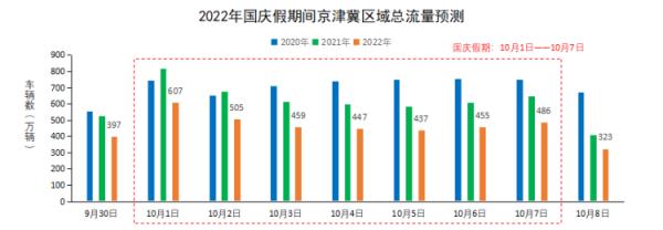 国庆假期高速交通流量总体降,区域差异大,自驾出行情况分析