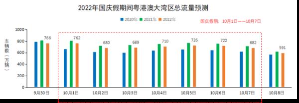 国庆假期高速交通流量总体降,区域差异大,自驾出行情况分析