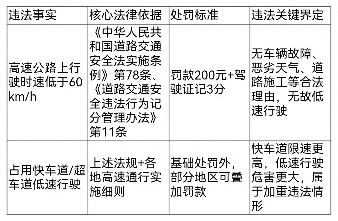 高速低速行驶危害大！违法咋认定？罚多少？一文讲透