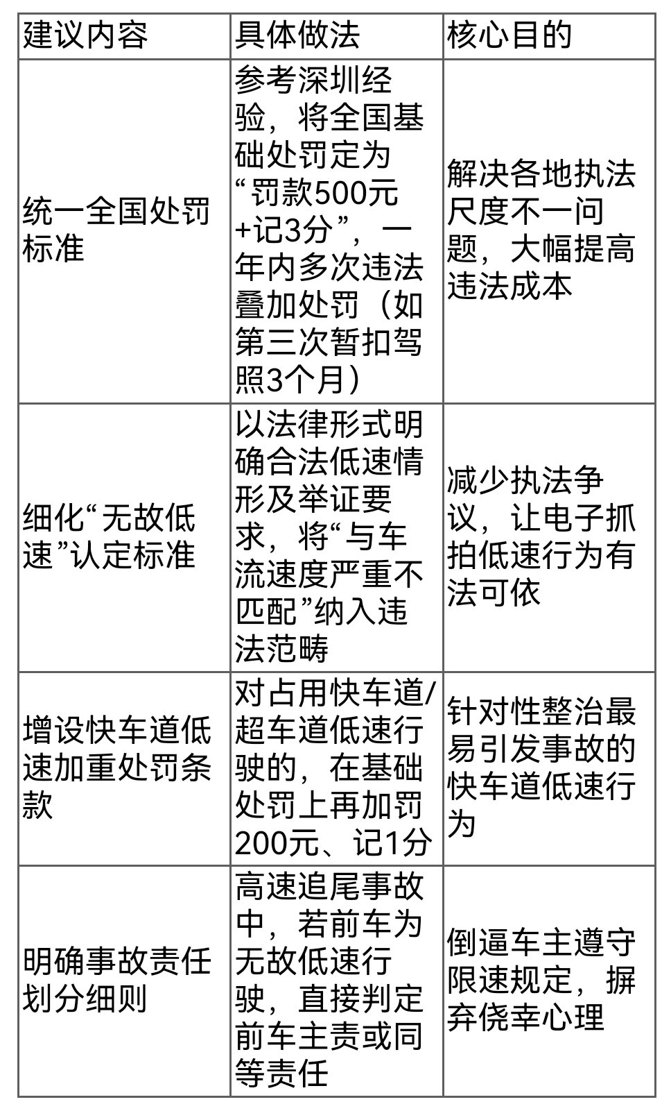 高速低速行驶危害大!违法咋认定?罚多少?一文讲透