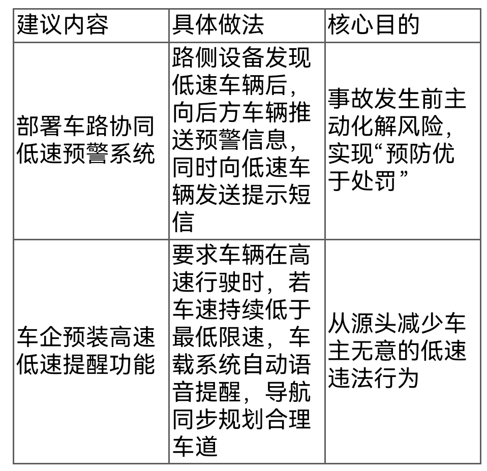 高速低速行驶危害大!违法咋认定?罚多少?一文讲透