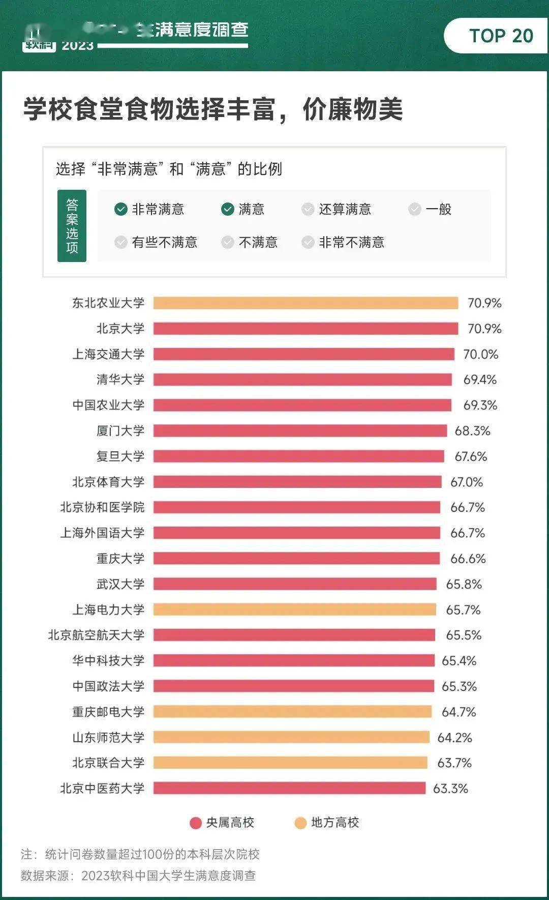 2023 最好吃大学食堂 TOP20 揭晓，快来看哪所学校食堂最合你口味