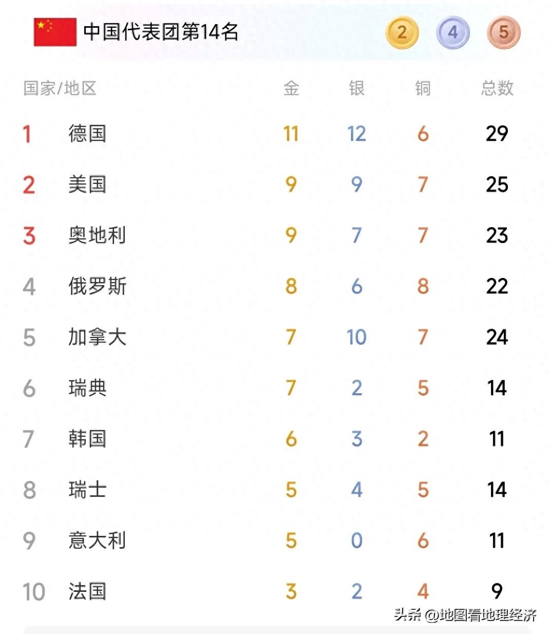 2006-2014年冬奥会举办国及各国金银铜牌获奖情况汇总