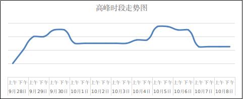 2023中秋国庆假期限号安排，连续十天不限号