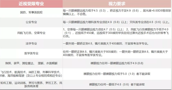 高三生备战高考,近视手术成报考公安军校等专业的关键选择