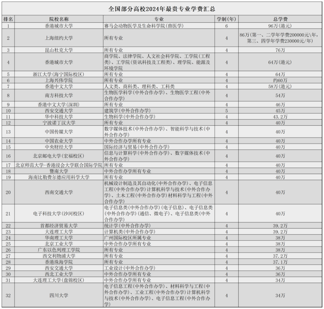 大学学费有多贵?盘点2024年部分高校最贵专业,四年超百万