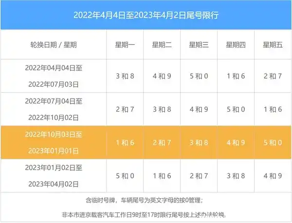北京等地限号轮换规则及不受限车辆、违章代码说明