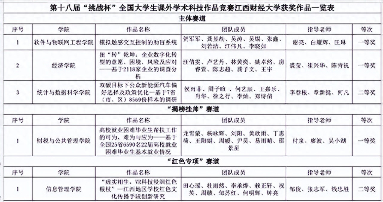 第十八届‘挑战杯’全国赛我校获佳绩，多举措促竞赛提升