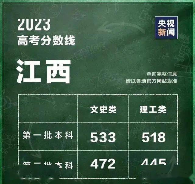 2023年江西高考理科状元揭晓！杨一鸣同学726分霸气夺冠