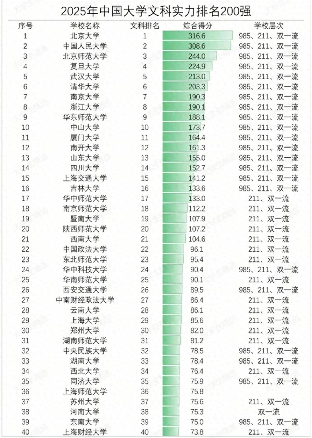 2025中国大学文科实力200强榜单，升学党择校指南