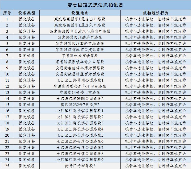 渝中交通违章高发地段在哪？25处新增及变更抓拍设备位置公布