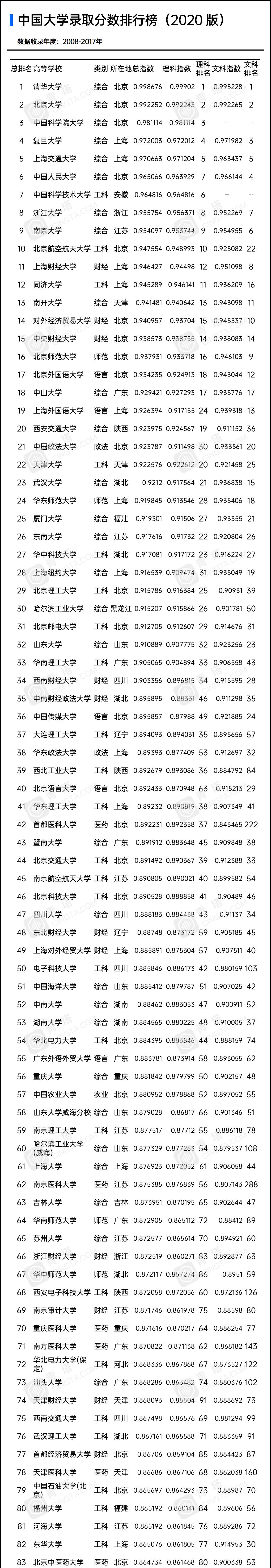 高考志愿填报关键期!2020版中国大学录取分数排行榜来了
