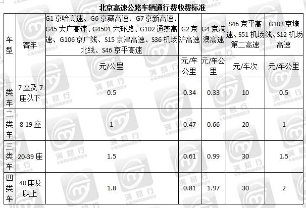 清明高速免费,不同车型高速收费咋算?和公里数啥关系?