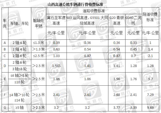 清明高速免费,不同车型高速收费咋算?和公里数啥关系?