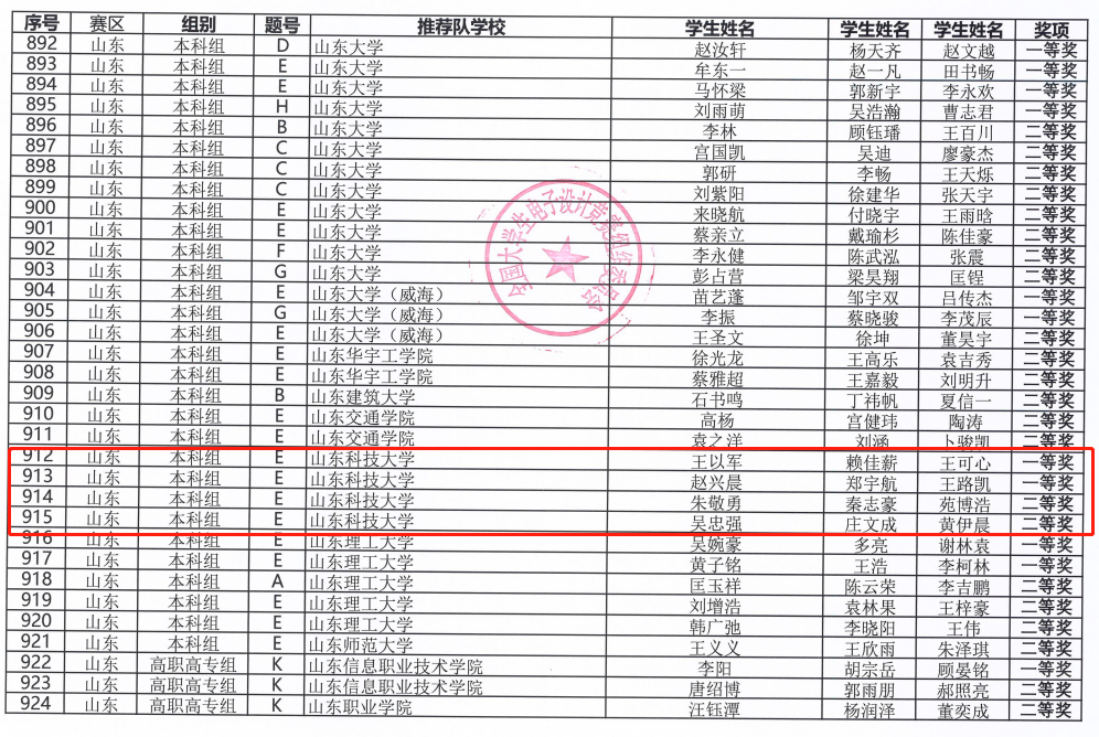 2023年全国大学生电子设计竞赛 山东科技大学成绩优异