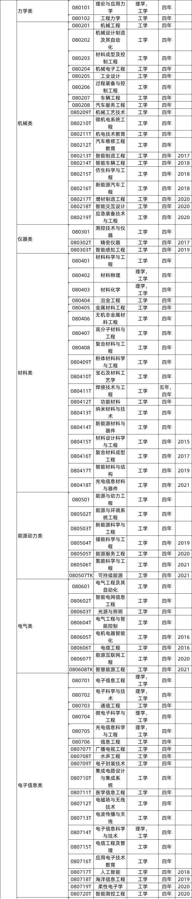 教育部新增本科专业,盘点各专业前景及就业方向,速来了解